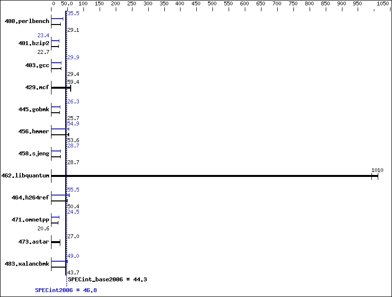 Benchmark results graph