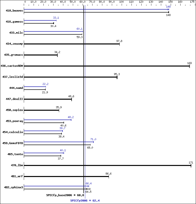 Benchmark results graph