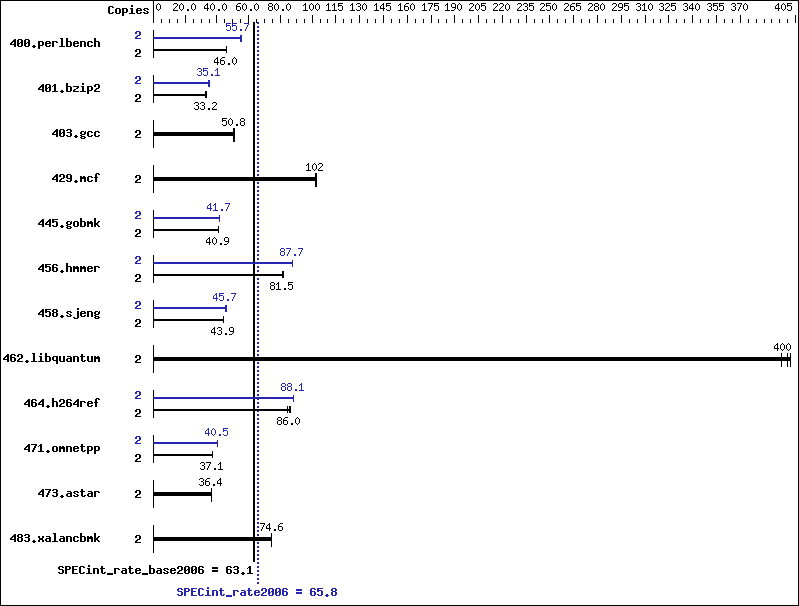 Benchmark results graph