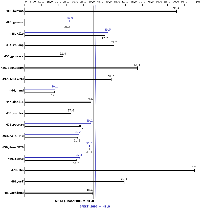 Benchmark results graph