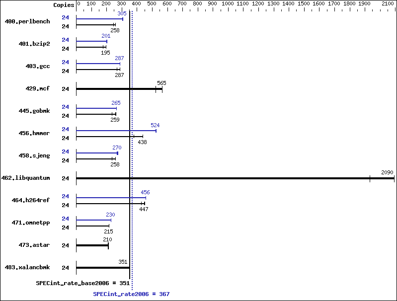 Benchmark results graph