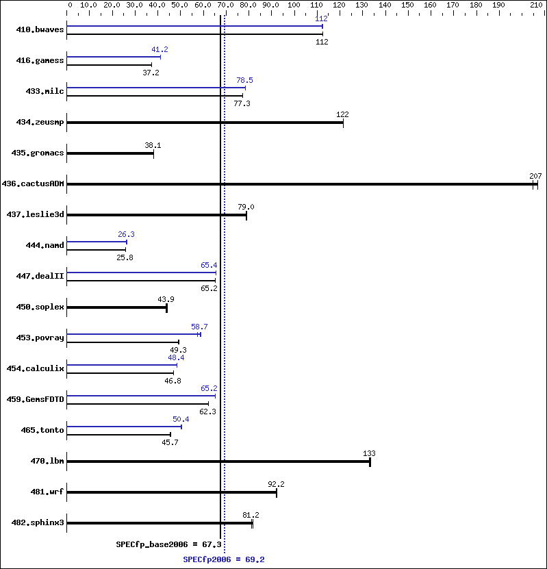 Benchmark results graph