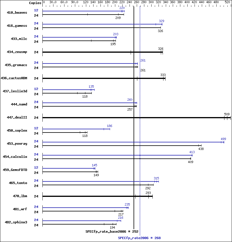 Benchmark results graph