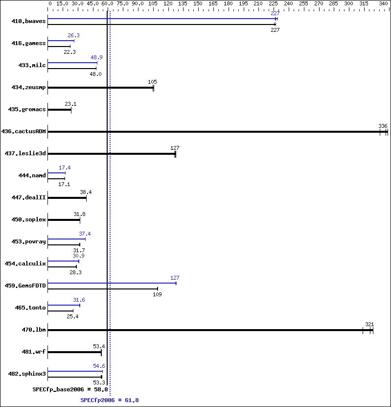 Benchmark results graph