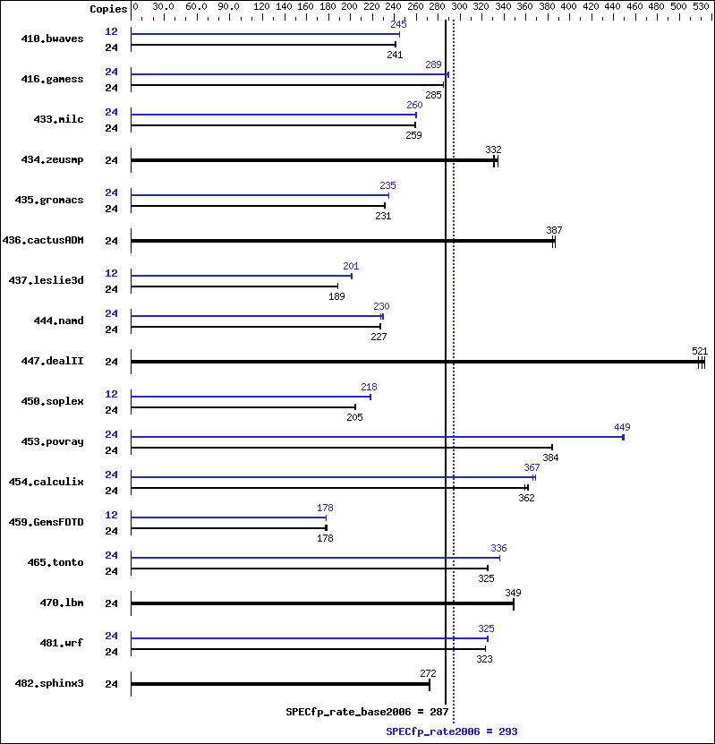 Benchmark results graph