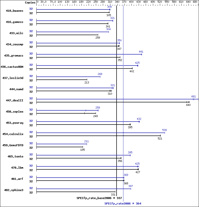 Benchmark results graph