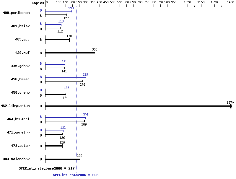 Benchmark results graph