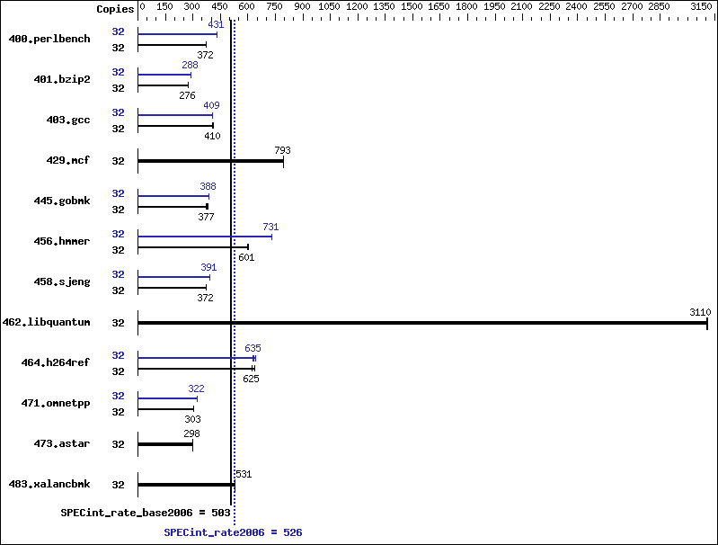 Benchmark results graph