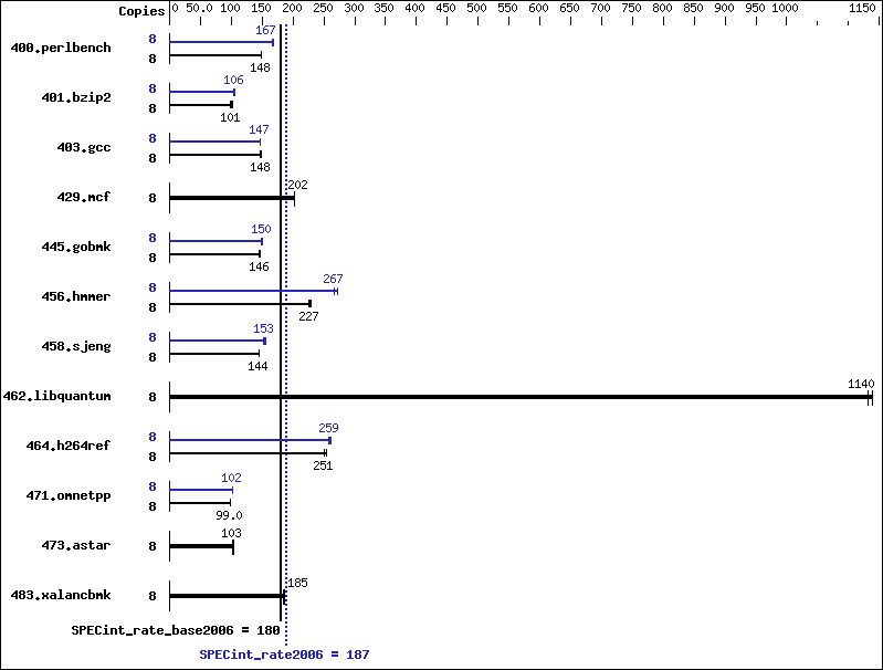 Benchmark results graph