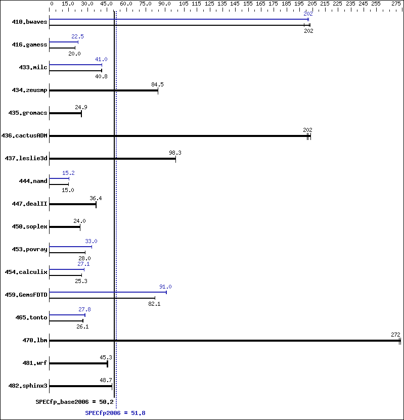 Benchmark results graph