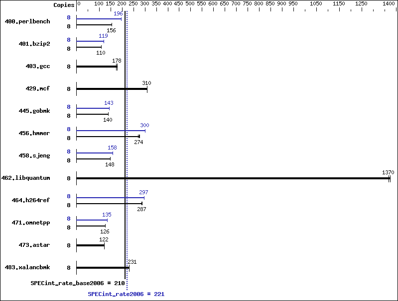 Benchmark results graph