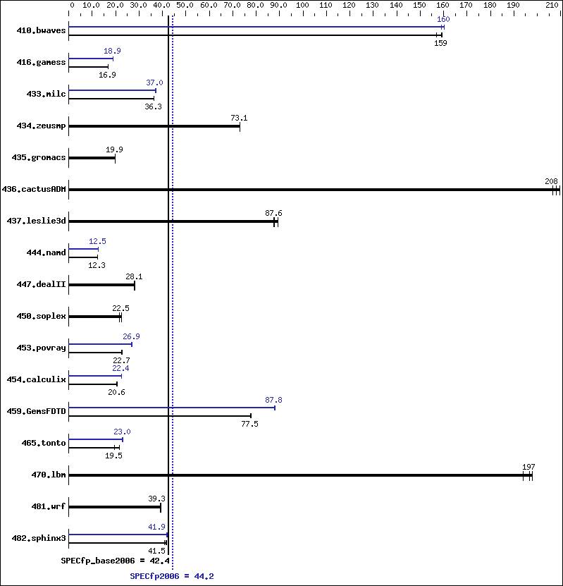 Benchmark results graph