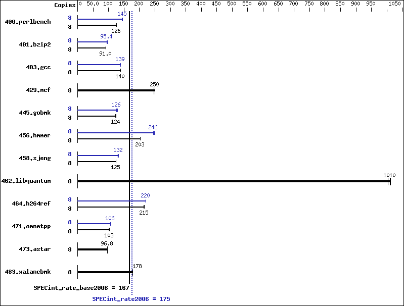 Benchmark results graph