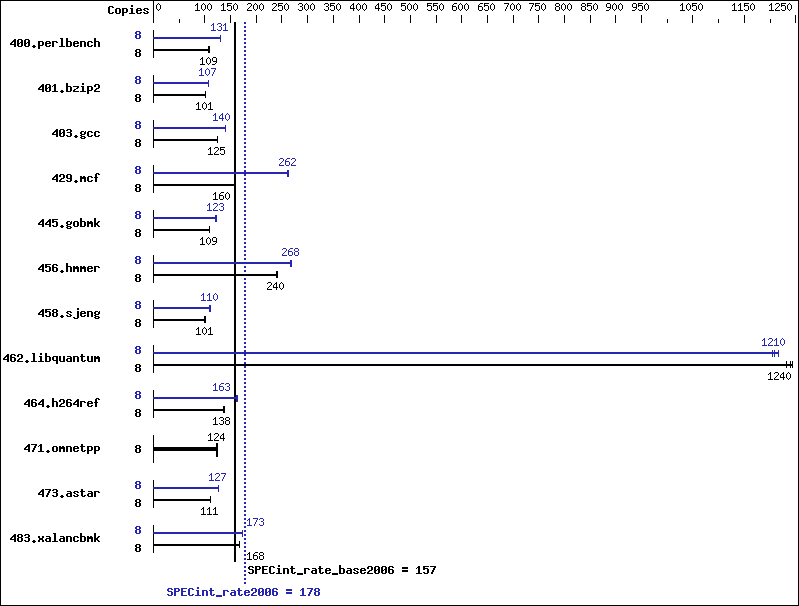 Benchmark results graph