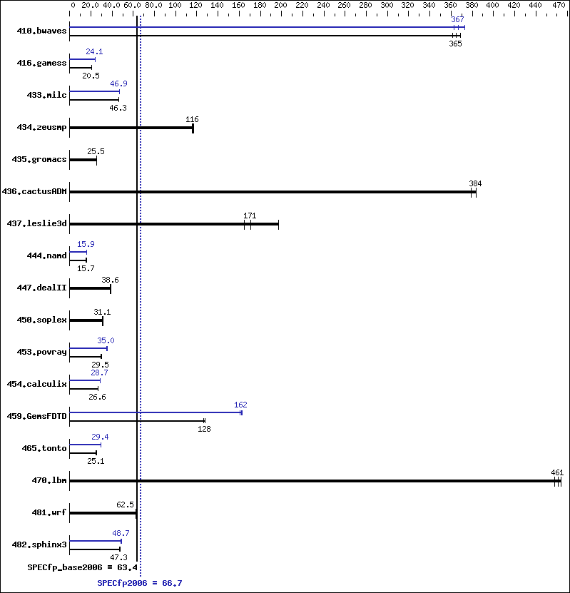 Benchmark results graph