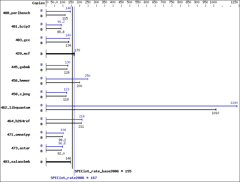 Benchmark results graph