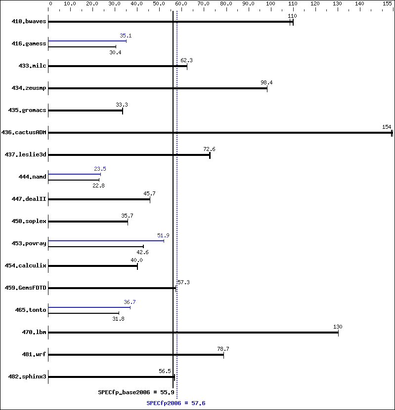 Benchmark results graph