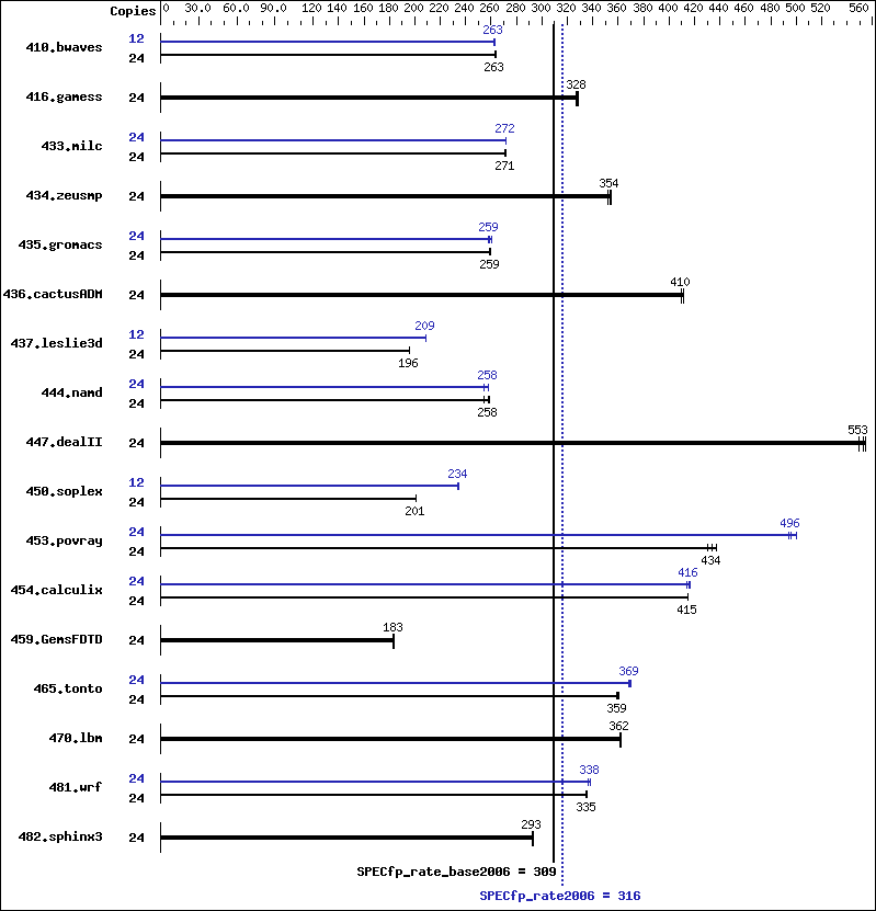 Benchmark results graph