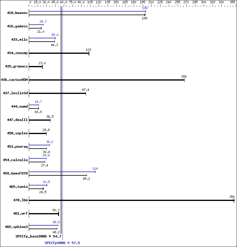 Benchmark results graph