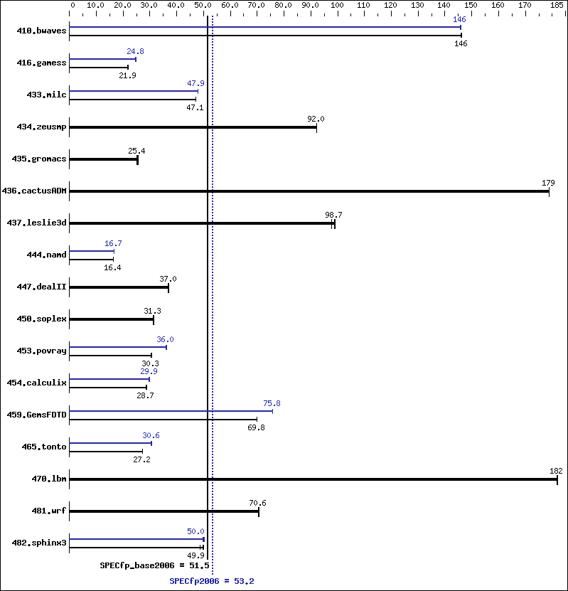 Benchmark results graph