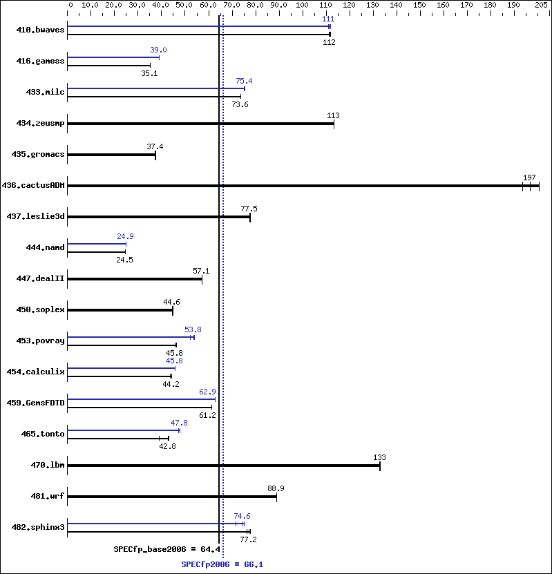 Benchmark results graph