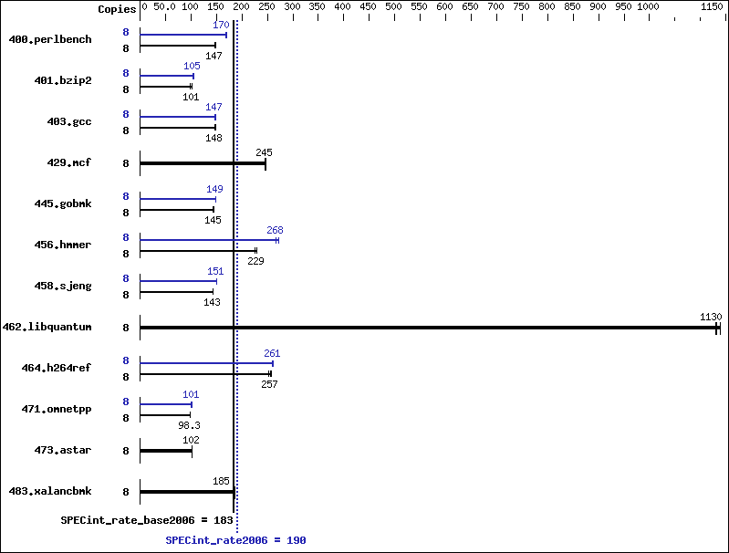 Benchmark results graph