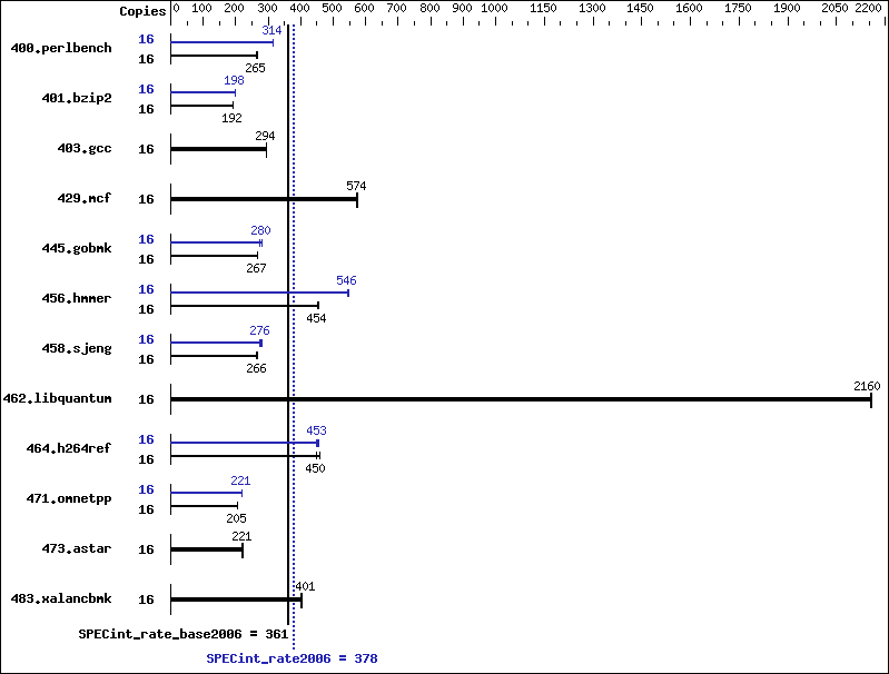 Benchmark results graph