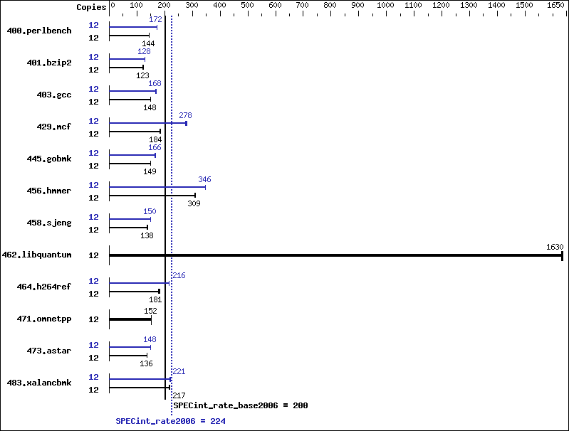 Benchmark results graph