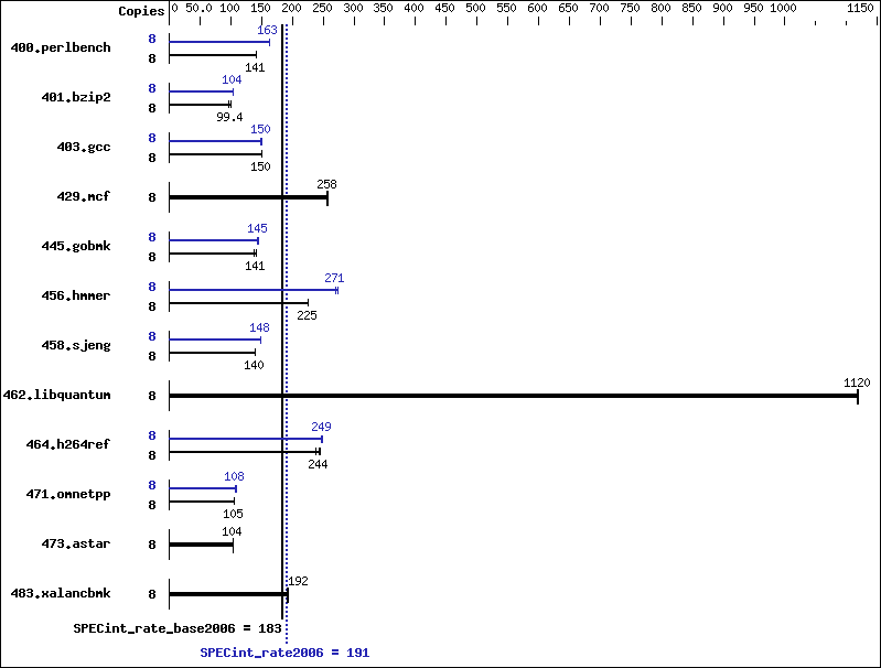 Benchmark results graph