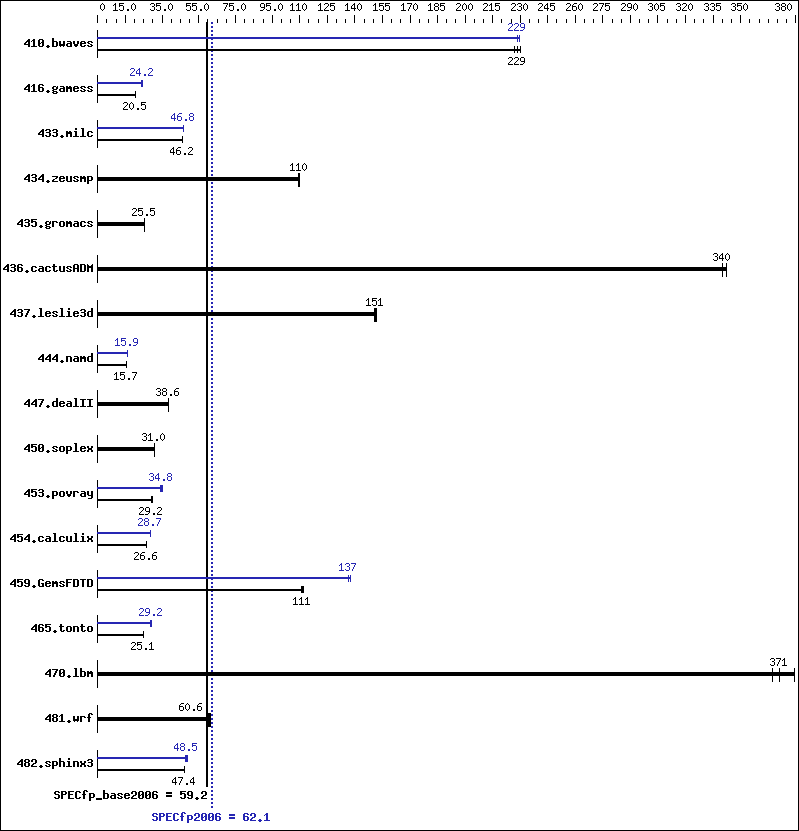 Benchmark results graph