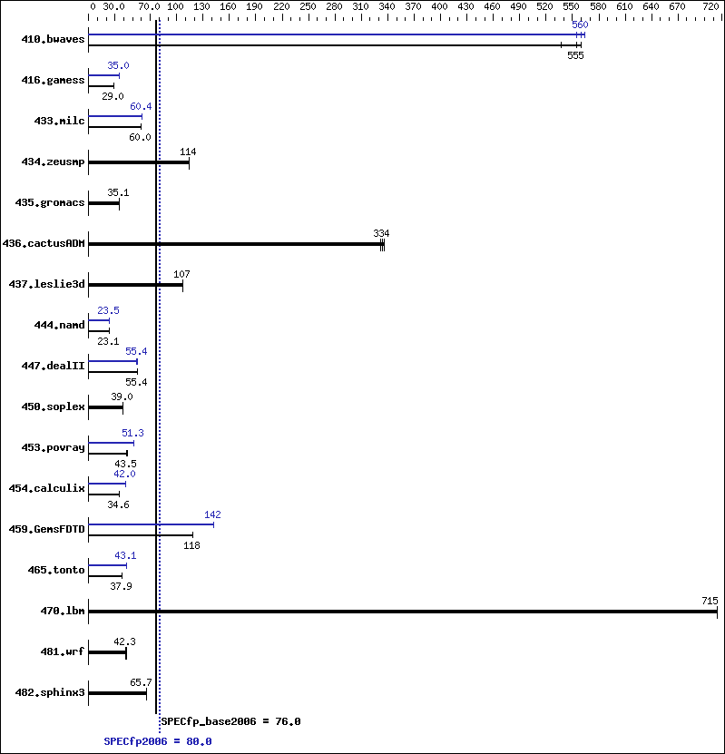 Benchmark results graph