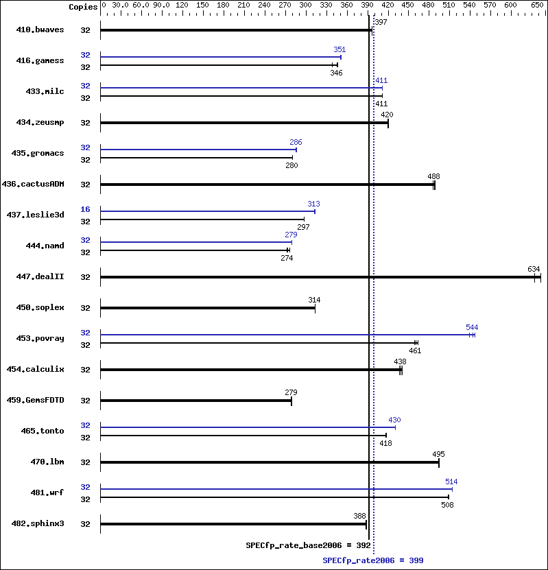 Benchmark results graph