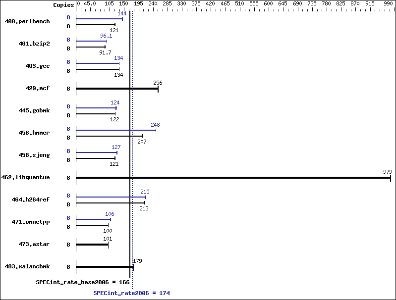 Benchmark results graph