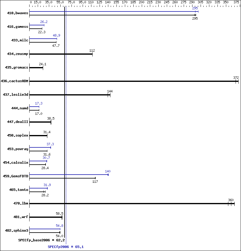 Benchmark results graph