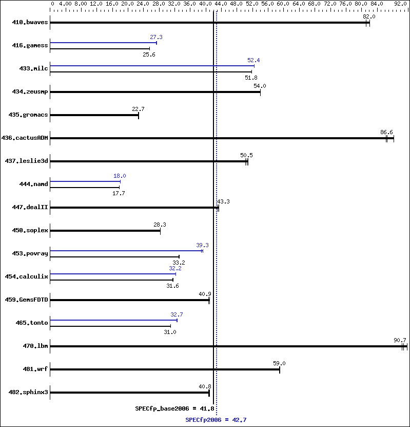 Benchmark results graph