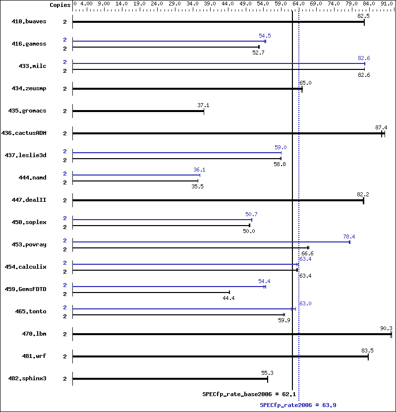 Benchmark results graph