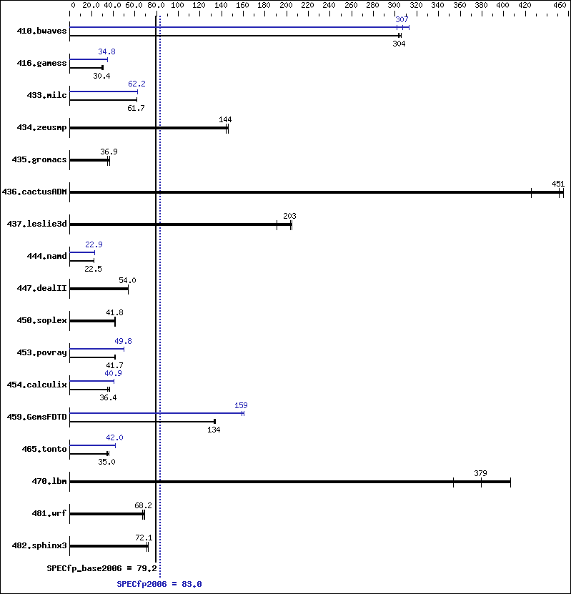 Benchmark results graph