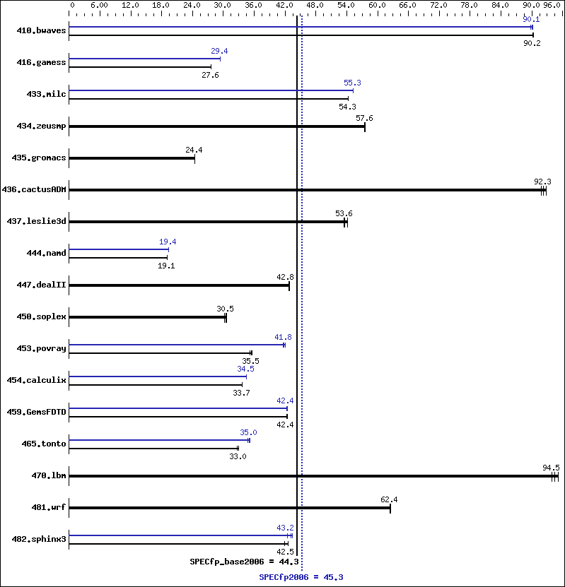 Benchmark results graph