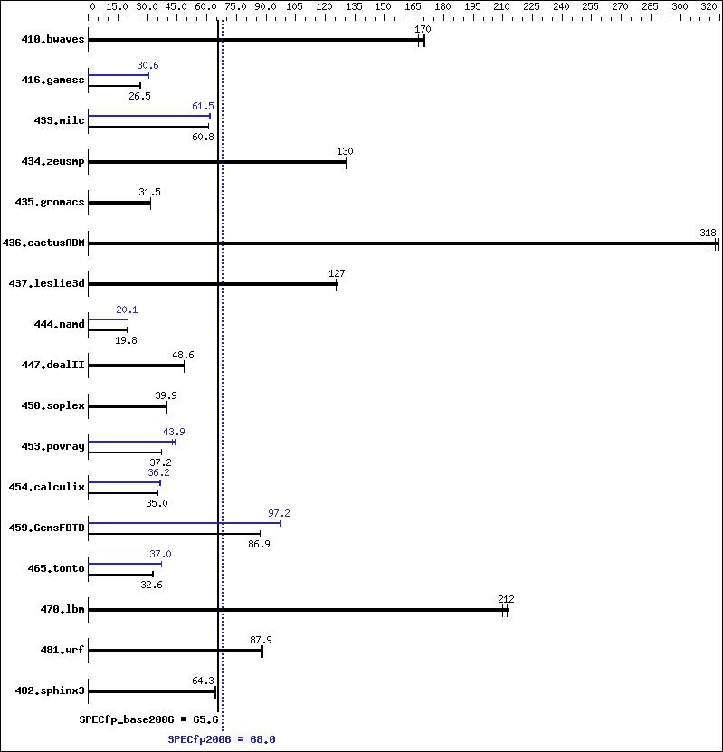 Benchmark results graph