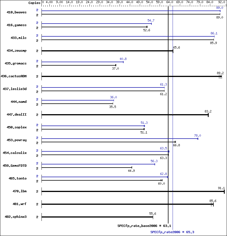 Benchmark results graph