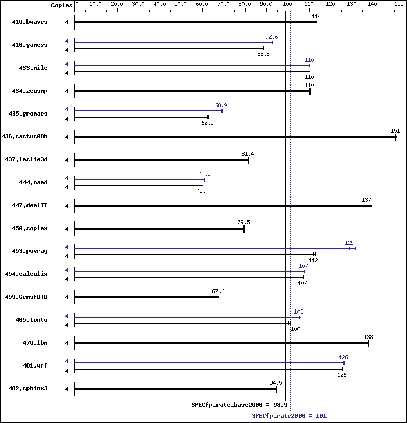 Benchmark results graph