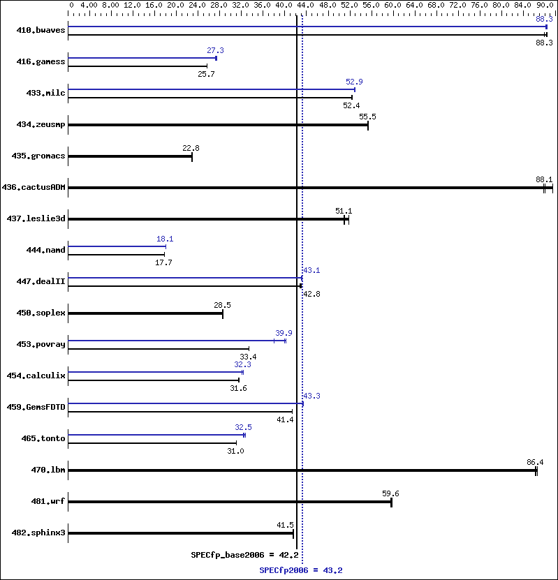 Benchmark results graph