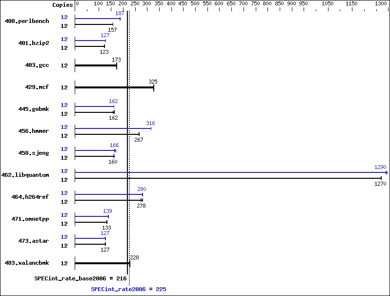 Benchmark results graph