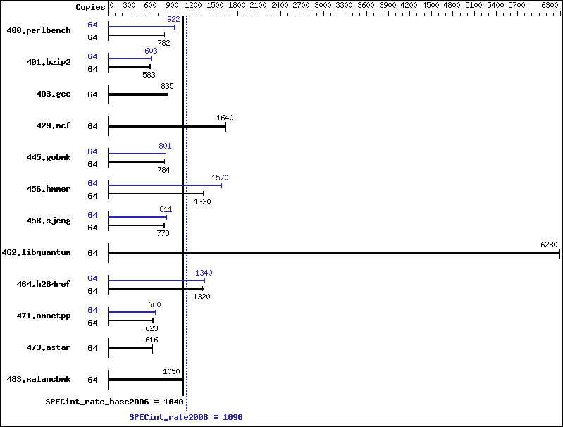 Benchmark results graph