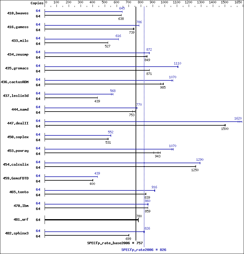 Benchmark results graph