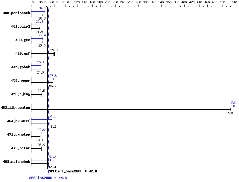 Benchmark results graph