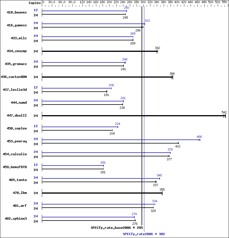 Benchmark results graph