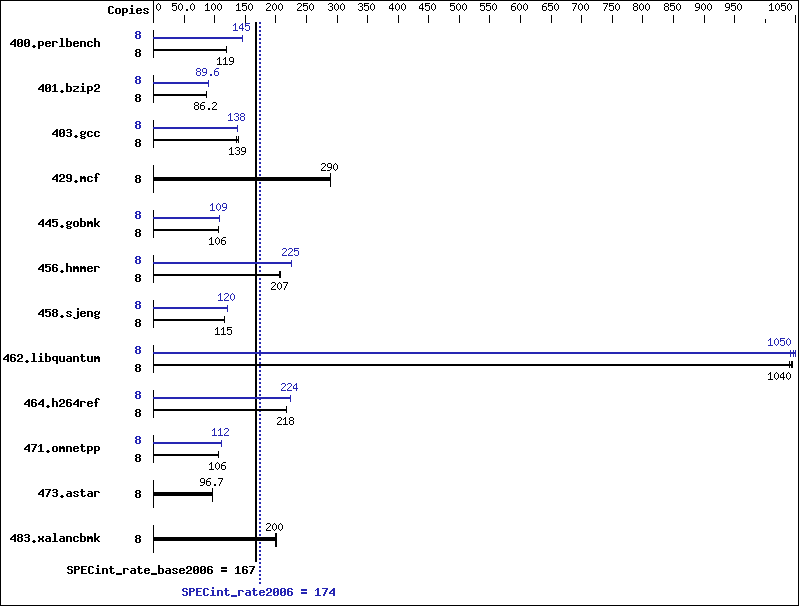 Benchmark results graph