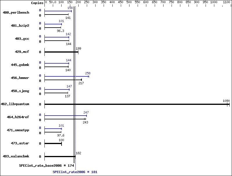 Benchmark results graph