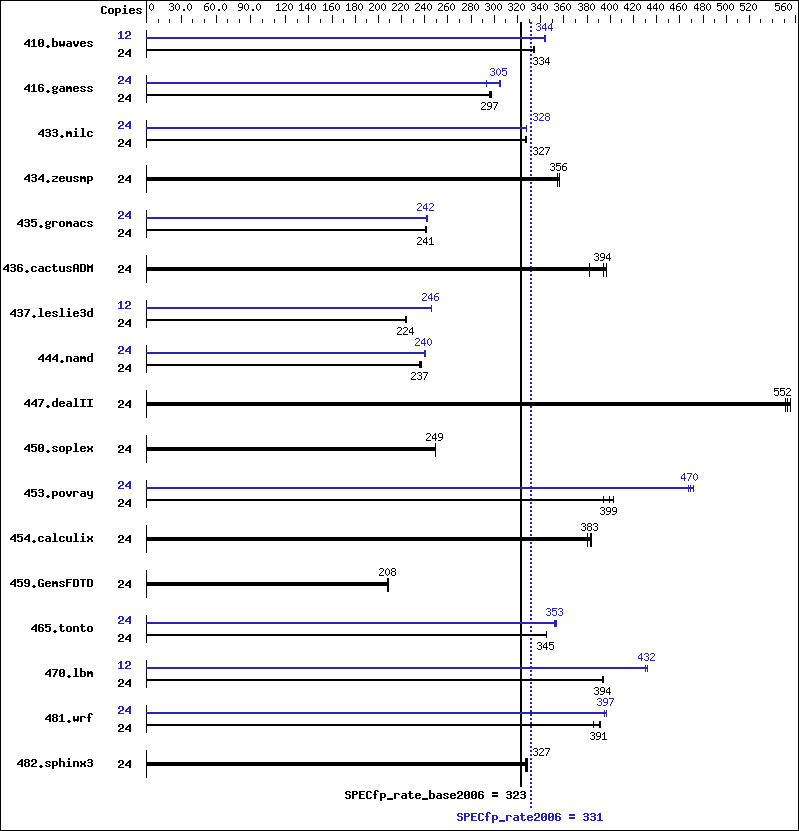 Benchmark results graph